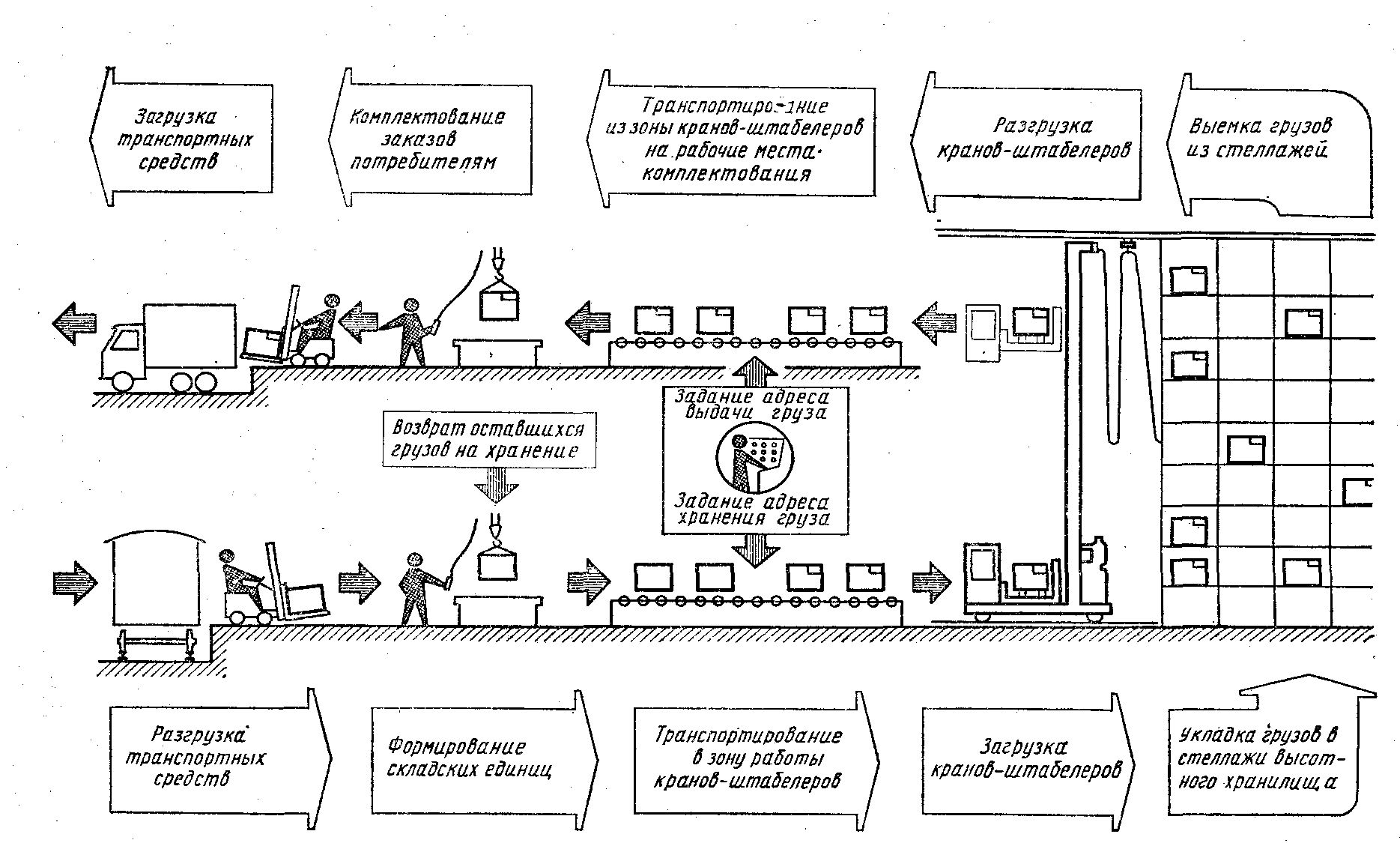 Схема автоматизированного склада