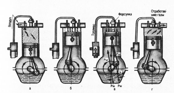 Рабочий процесс четырехтактного дизельного двигателя